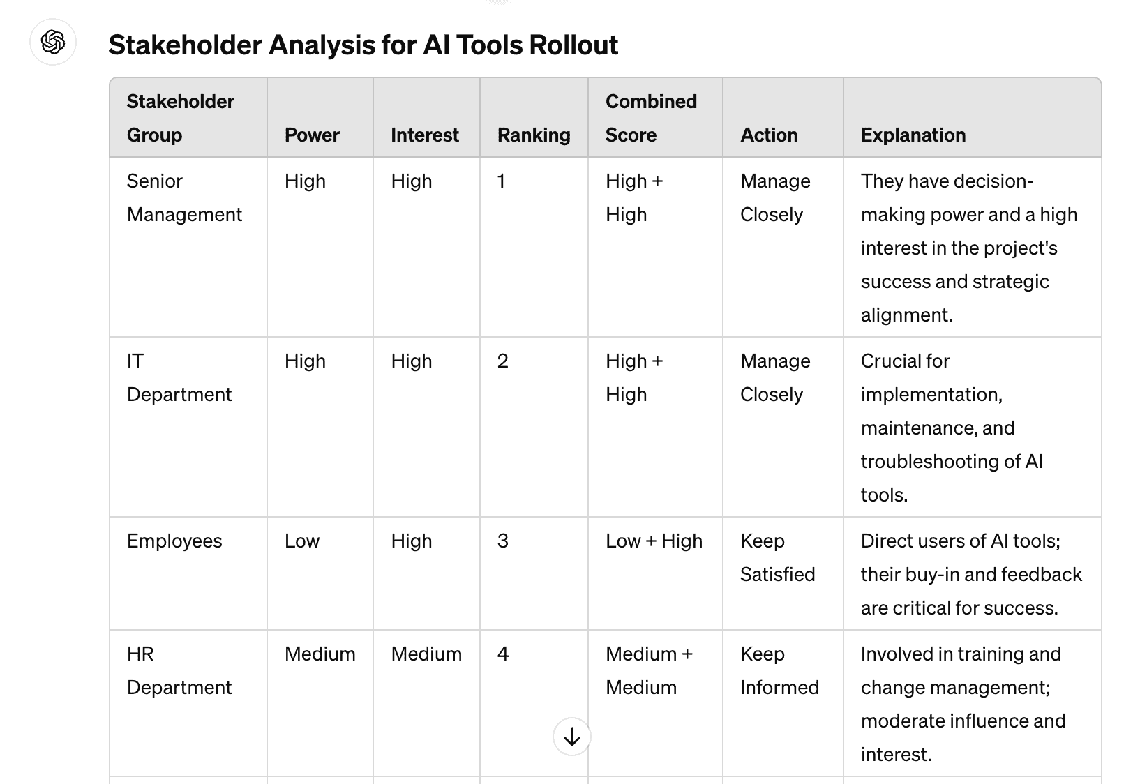 Stakeholder Analysis using the Power/Interest Grid Tool